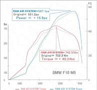BMW M5 f10, M6 f13 (Холодный впуск gruppe M ) - Фото #4